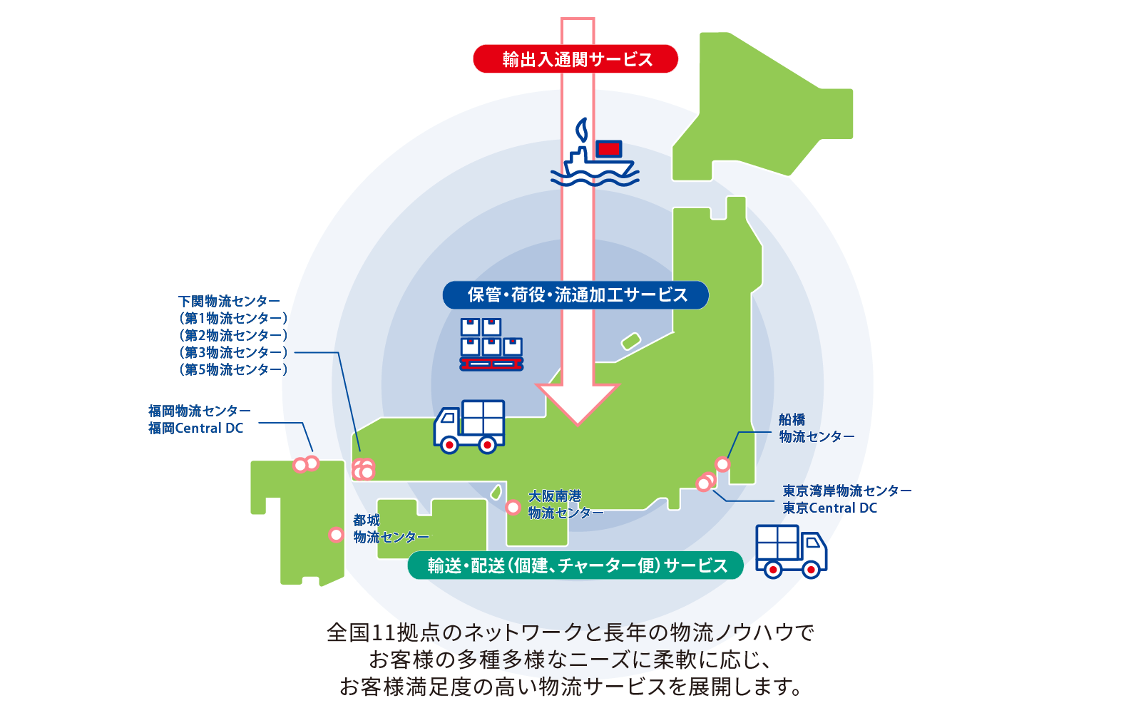 出入通関所サービス 保管・荷役・流通加工サービス 輸送・配送(個建、チャーター便)サービス 全国11拠点のネットワークと長年の物流ノウハウでお客様の多種多様なニーズに柔軟に応じ、お客様満足度の高い物流サービスを展開します。