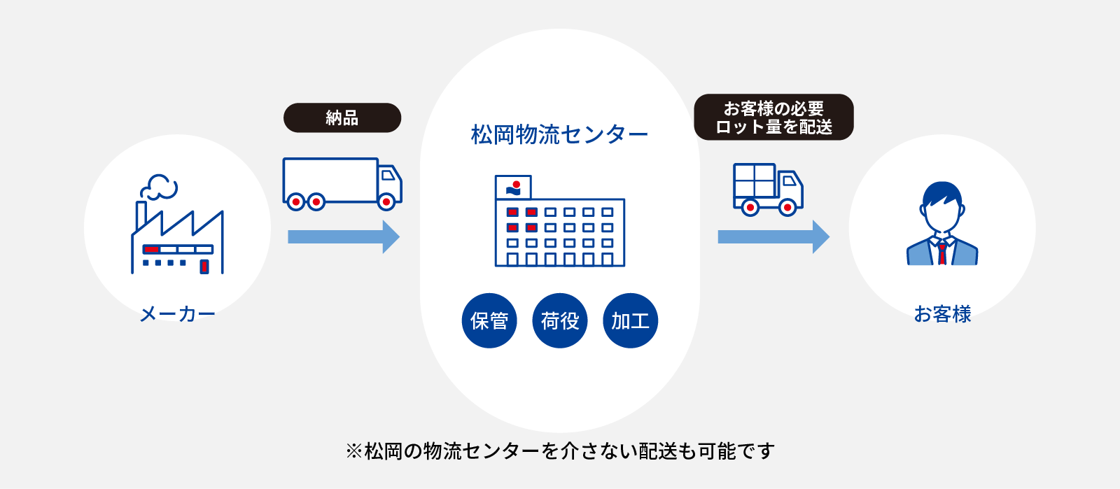 納品 メーカー 松岡物流センター 保管 荷役 加工 お客様の必要ロット量を配送 お客様 ※松岡の物流センターを介さない配送も可能です