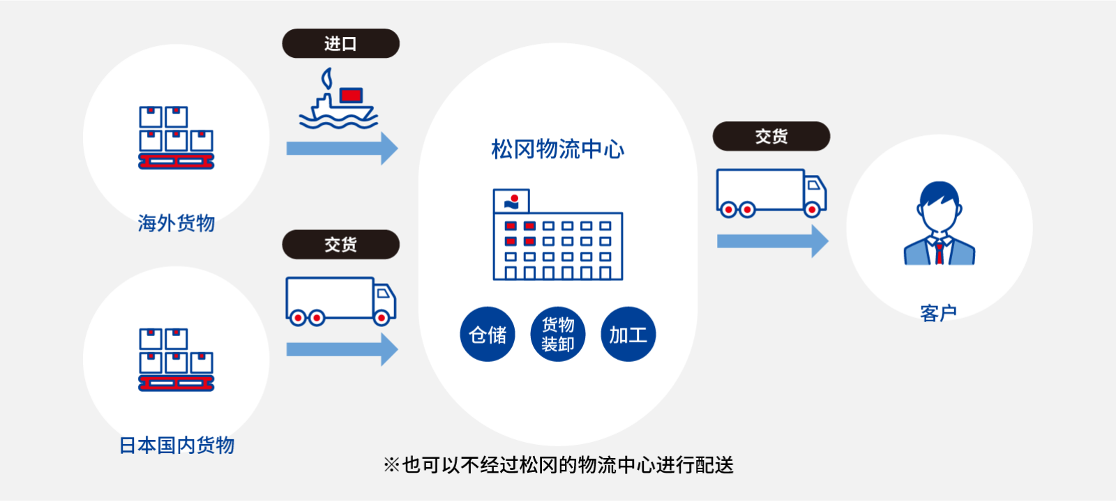 进口 海外货物 交货 日本国内货物 松冈物流中心 仓储 货物装卸 加工 交货 客户 ※也可以不经过松冈的物流中心进行配送