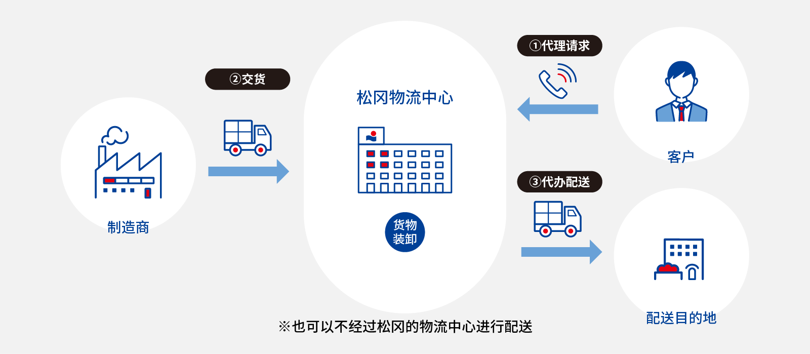 1代理请求 客户 松冈物流中心 货物装卸 2交货 3代办配送 配送目的地 也可以不经过松冈的物流中心进行配送