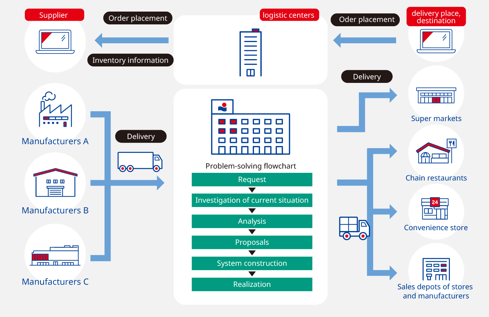 Supplier Order placement Inventory information Delivery Problem-solving flowchart Request Investigation of current situation Analysis Proposals System construction Realization Oder placement delivery place, destination Delivery Super markets Chain restaurants  Convenience store Sales depots of stores and manufacturers