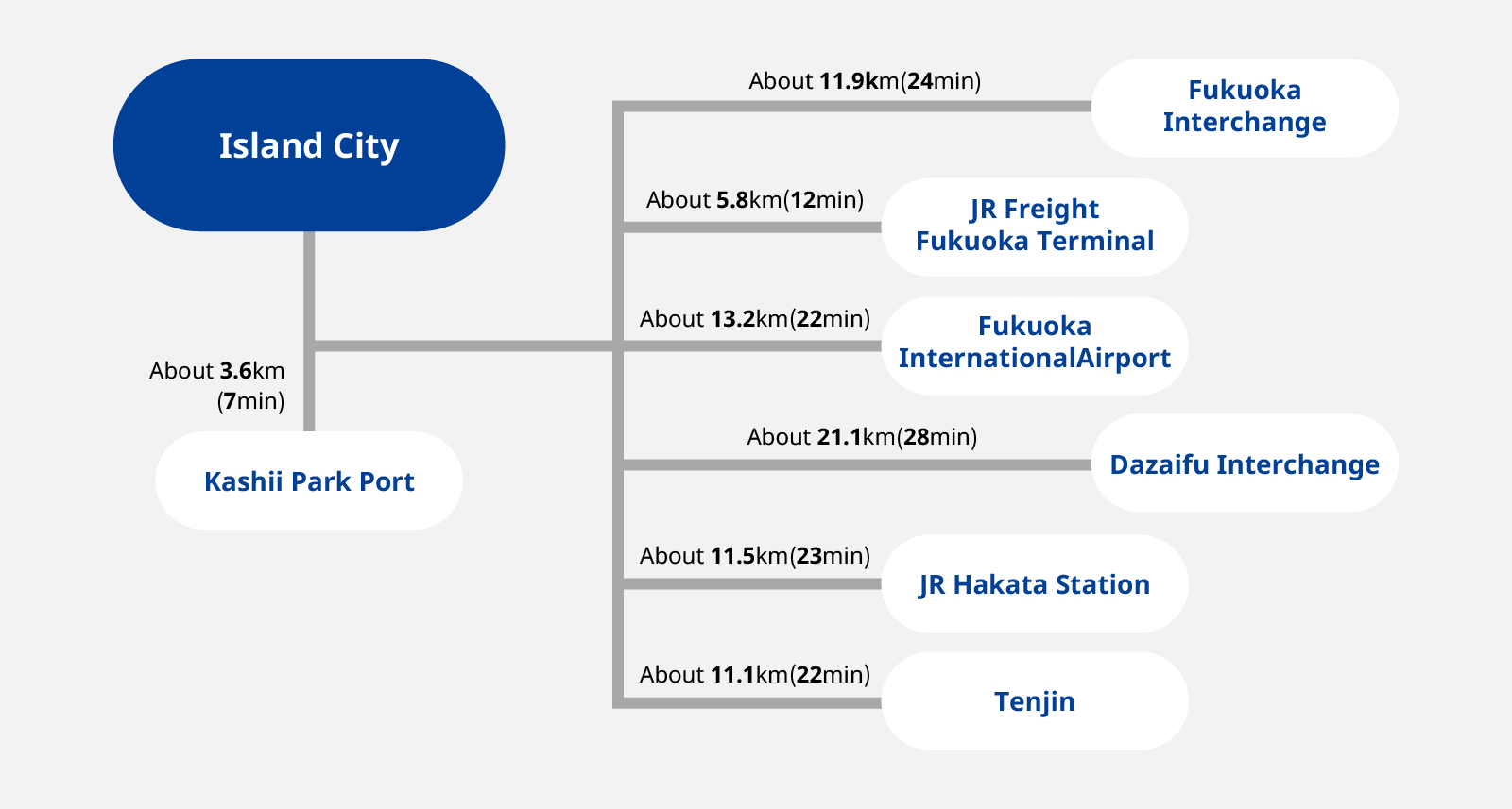 Island City About 3.6km(7min)Kashii Park Port About 11.9km(24min)Fukuoka Interchange About 5.8km(12min)JR Freight Fukuoka Terminal About 13.2km(22min)Fukuoka International Airport About 21.1km(28min)Dazaifu Interchange About 11.5km(23min)JR Hakata Station About 11.1km(22min)Tenjin